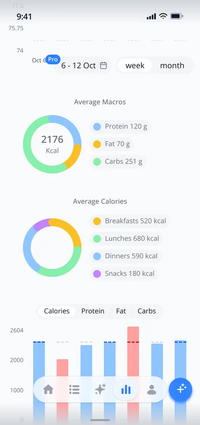 nodiet.ai weekly nutrition stats