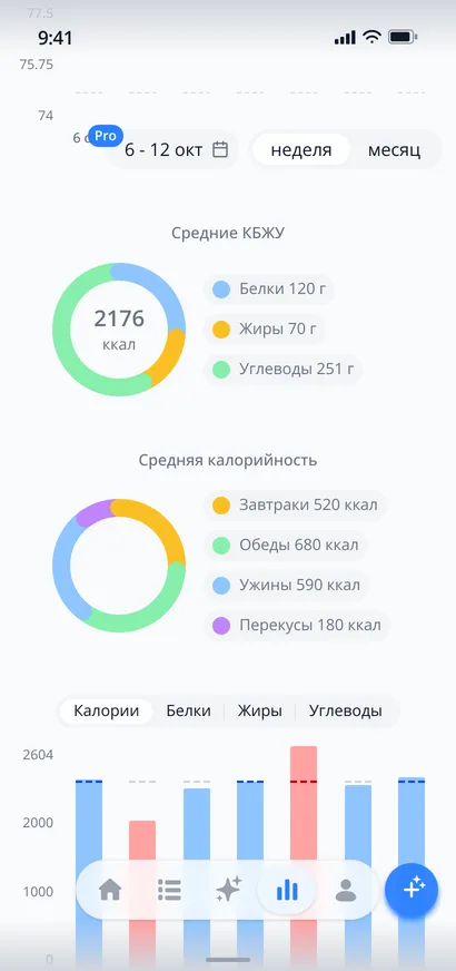 Статистика питания в nodiet.ai за неделю